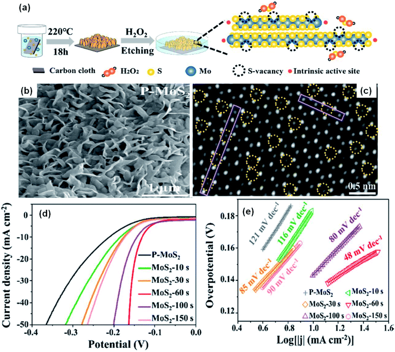 HERs in an acidic medium over MoS 2 nanosheets: from fundamentals to  synthesis and the recent progress - Sustainable Energy & Fuels (RSC  Publishing) DOI:10.1039/D0SE01683G