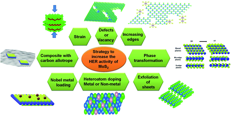 HERs in an acidic medium over MoS 2 nanosheets: from fundamentals to  synthesis and the recent progress - Sustainable Energy & Fuels (RSC  Publishing) DOI:10.1039/D0SE01683G