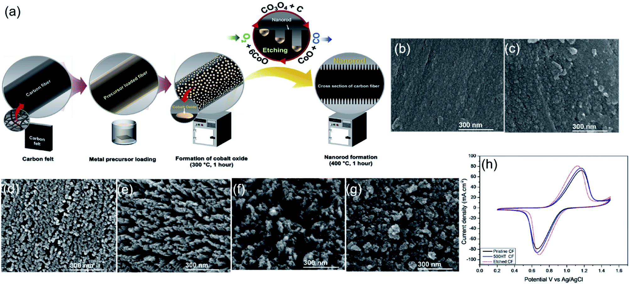 A novel approach for forming carbon nanorods on the surface of carbon felt  electrode by catalytic etching for high-performance vanadium redox flow  battery - ScienceDirect