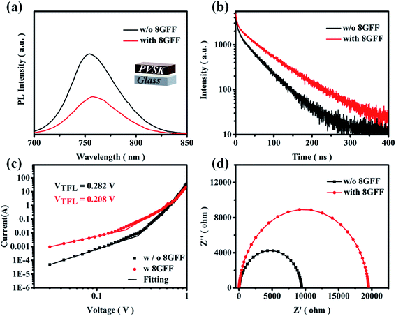 Perovskite Solar Cells With Pce Over 19 Fabricated Under Air Environment By Using A Dye Molecule Additive Sustainable Energy Fuels Rsc Publishing Doi 10 1039 D1sef