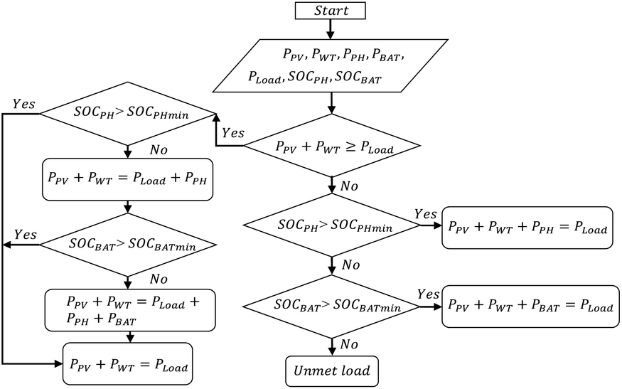 mathematical modeling homer energy