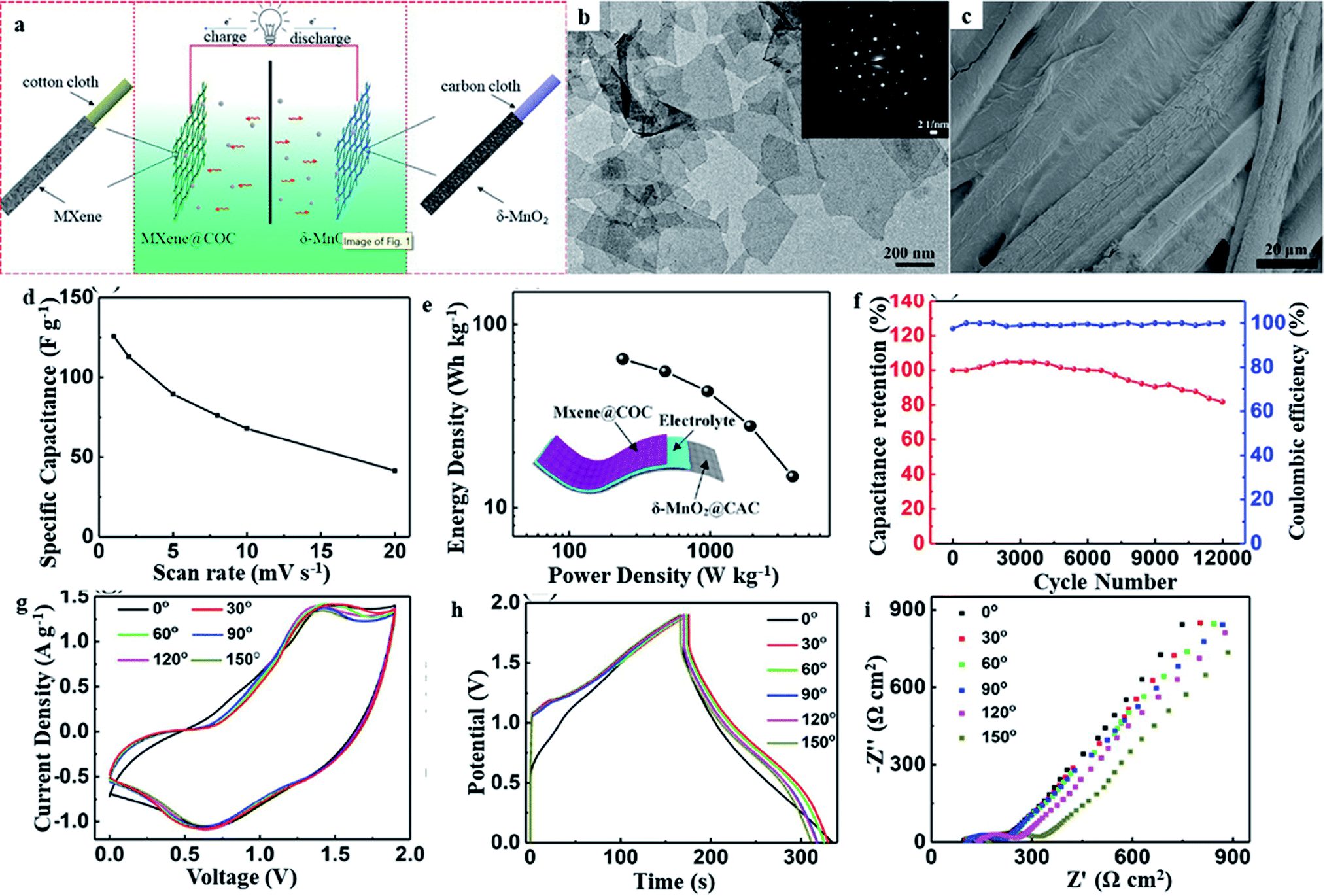Application Of Mxene Based Materials In Hybrid Capacitors Sustainable Energy Fuels Rsc Publishing Doi 10 1039 D1sed