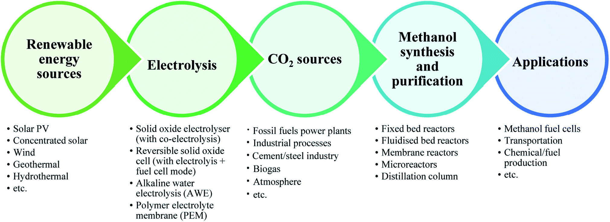 Power-to-methanol process: a review of electrolysis, methanol catalysts,  kinetics, reactor designs and modelling, process integration, optimisation,  a  - Sustainable Energy & Fuels (RSC Publishing) DOI:10.1039/D1SE00635E