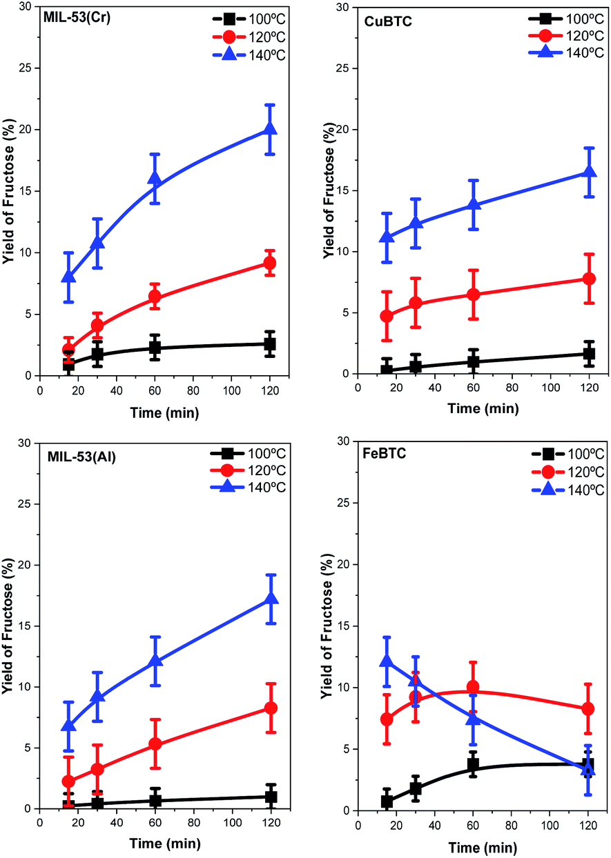 Fructose production via extraction-assisted isomerization of glucose  catalyzed by phosphates - Green Chemistry (RSC Publishing)