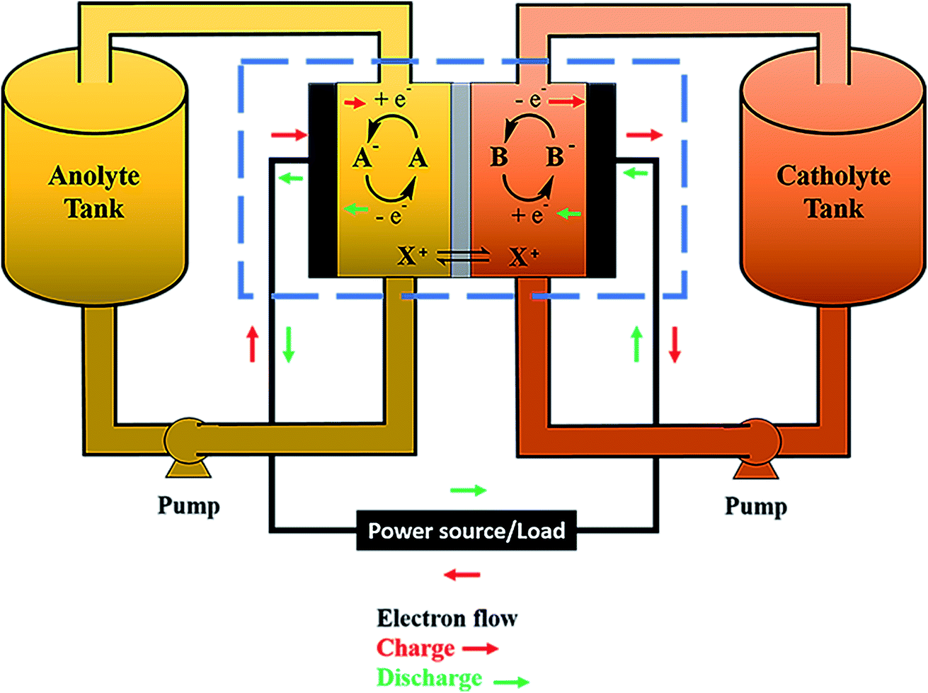 flow batteries: a frontier on energy - Sustainable Energy & Fuels (RSC Publishing) DOI:10.1039/D1SE00839K