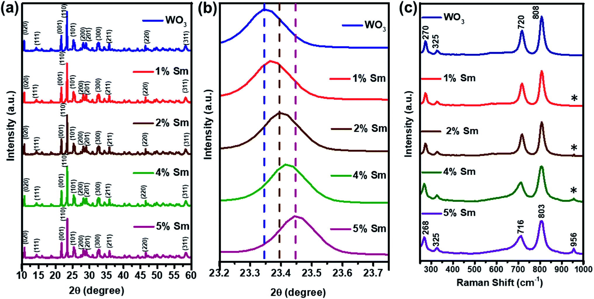 a) Absorption spectra of black India ink normalized at 808 nm. (b) FFT