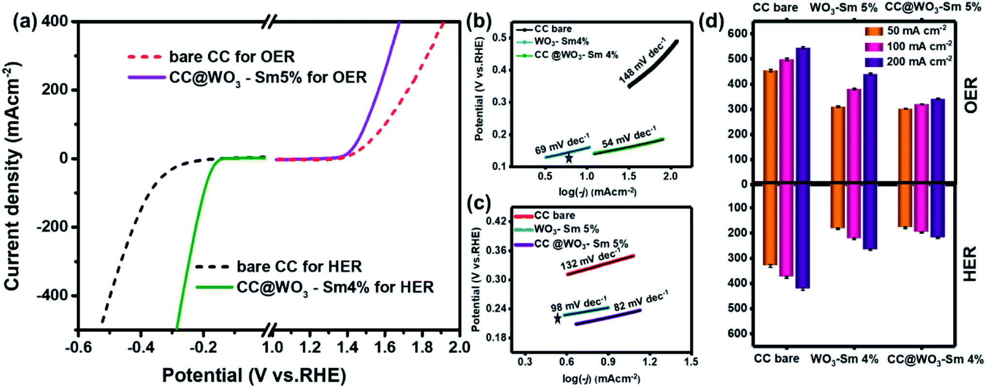 a) Absorption spectra of black India ink normalized at 808 nm. (b) FFT