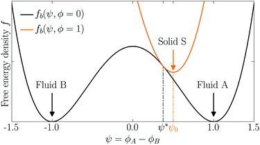 Smoothed Profile Method For Direct Numerical Simulations Of Hydrodynamically Interacting Particles Soft Matter Rsc Publishing Doi 10 1039 D0sma