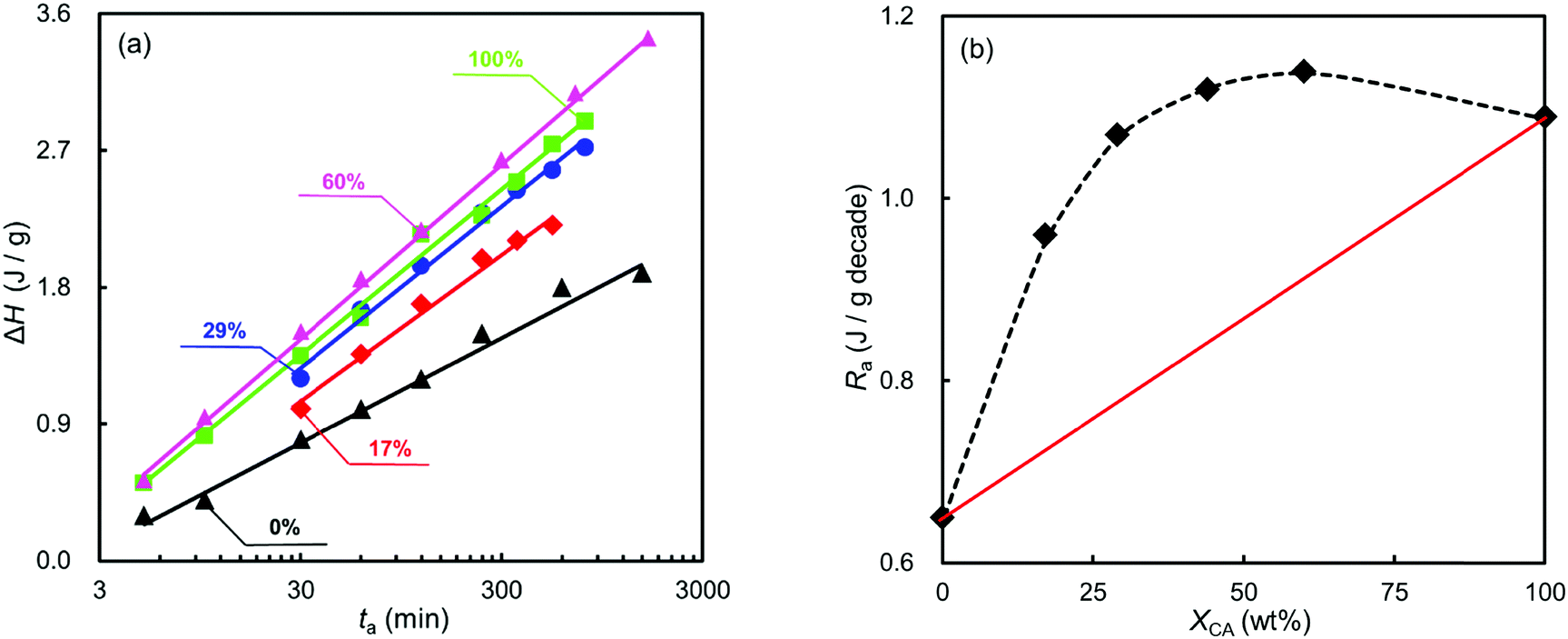 Tuning the dynamic fragility of acrylic polymers by small