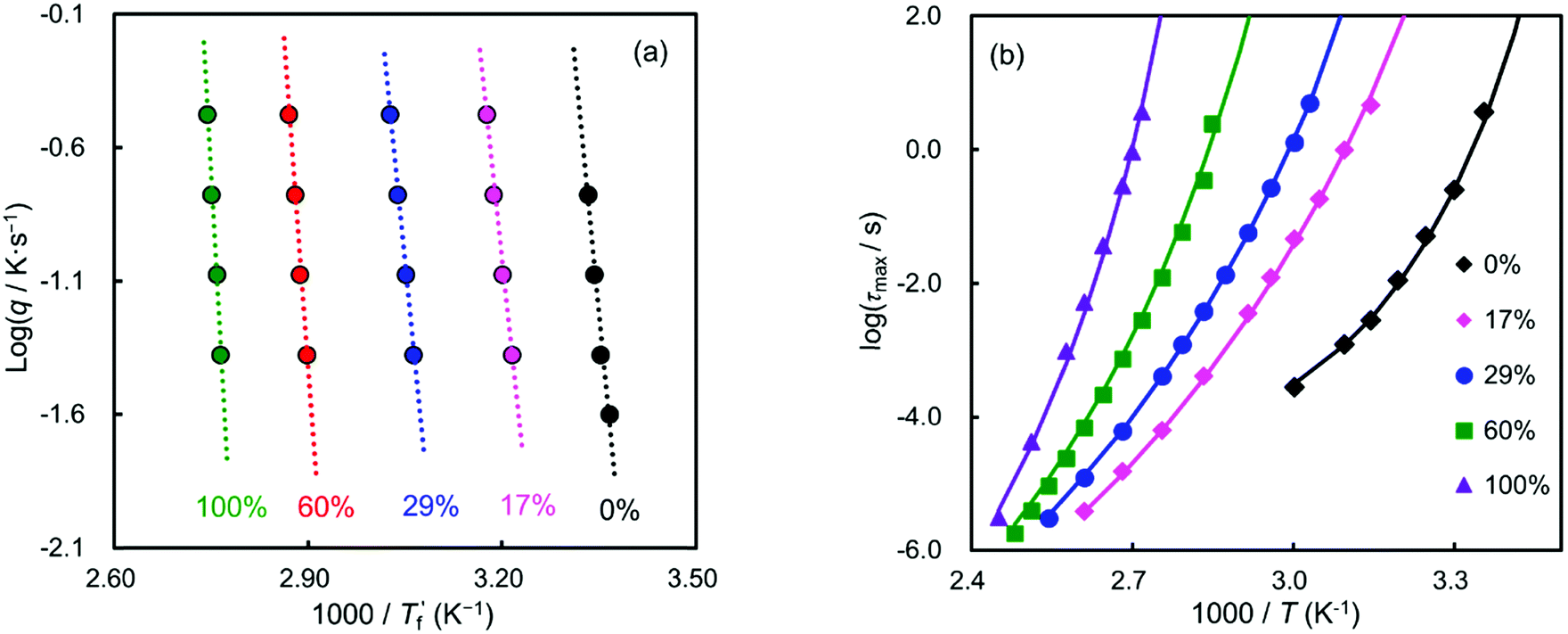 Tuning the dynamic fragility of acrylic polymers by small