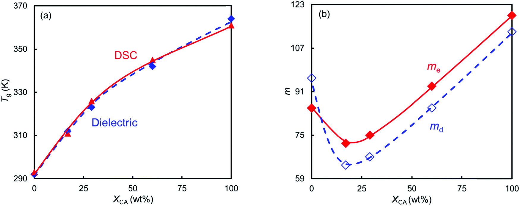 Tuning the dynamic fragility of acrylic polymers by small