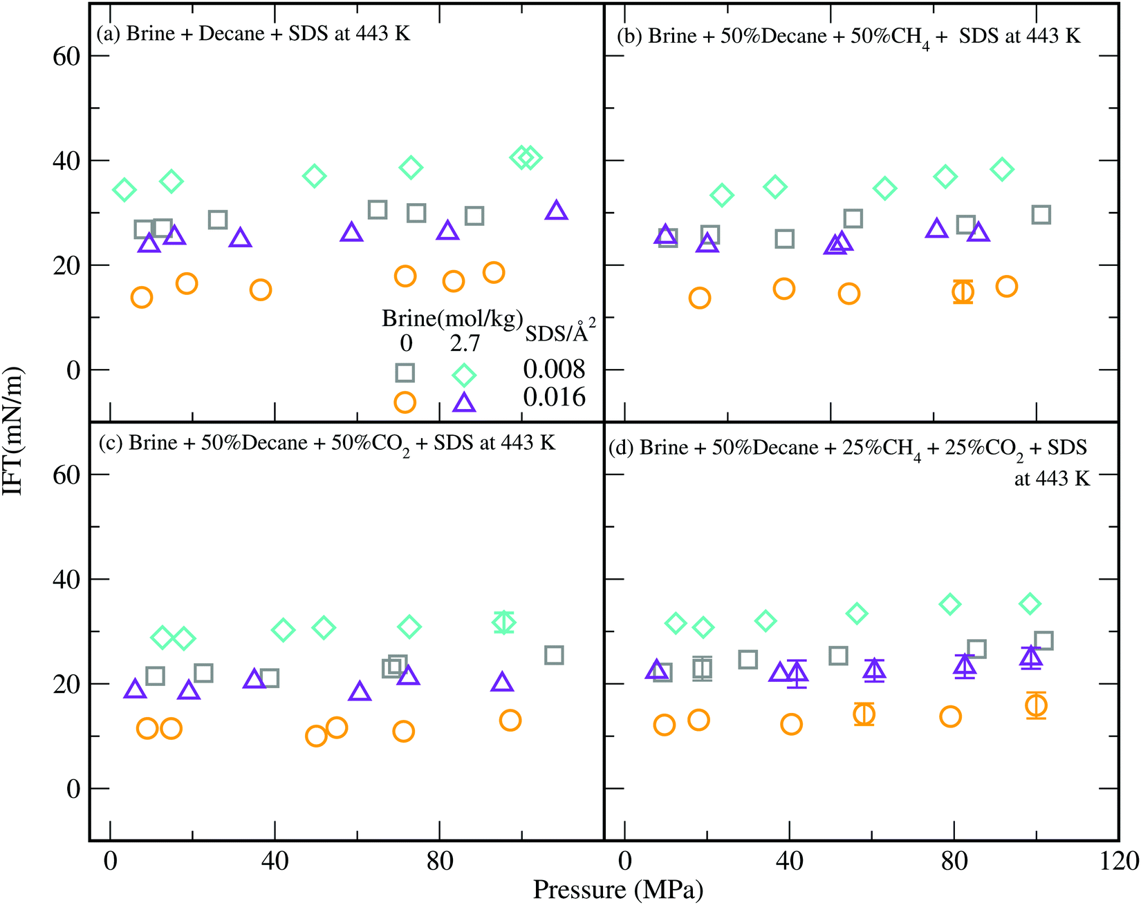 Molecular Dynamics Simulations Study on the Shear Viscosity, Density, and  Equilibrium Interfacial Tensions of CO2 + Brines and Brines + CO2 +  n-Decane Systems