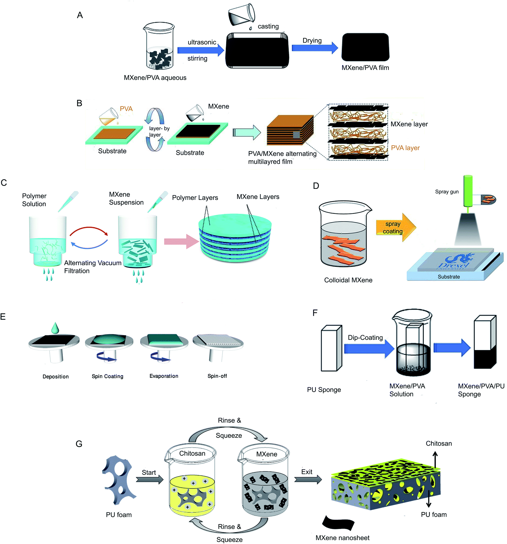 Super-elastic and mechanically durable MXene-based nanocomposite aerogels  enabled by interfacial engineering with dual crosslinking strategy