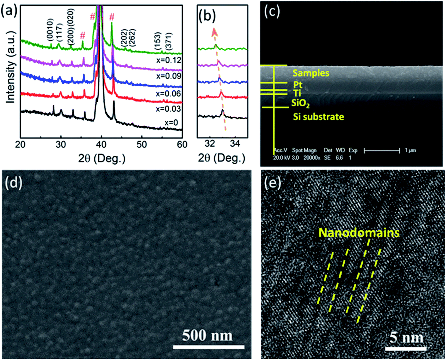 Substantially Improved Energy Storage Capability Of Ferroelectric Thin Films For Application In High Temperature Capacitors Journal Of Materials Chemistry A Rsc Publishing Doi 10 1039 D0ta035f