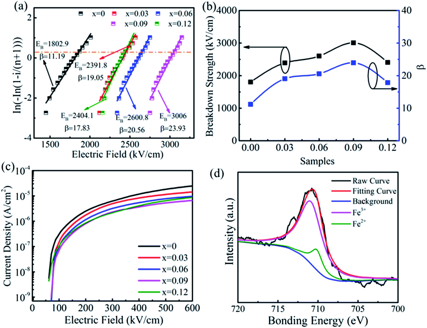 Substantially Improved Energy Storage Capability Of Ferroelectric Thin Films For Application In High Temperature Capacitors Journal Of Materials Chemistry A Rsc Publishing Doi 10 1039 D0ta035f