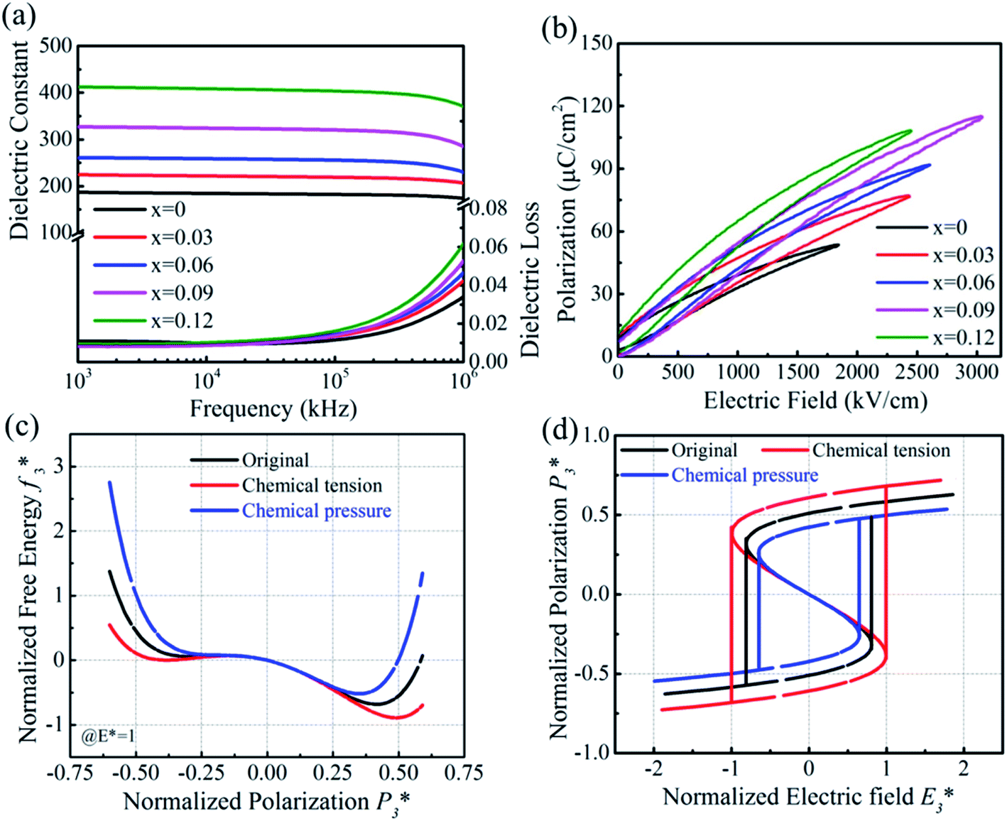 Substantially Improved Energy Storage Capability Of Ferroelectric Thin Films For Application In High Temperature Capacitors Journal Of Materials Chemistry A Rsc Publishing Doi 10 1039 D0ta035f