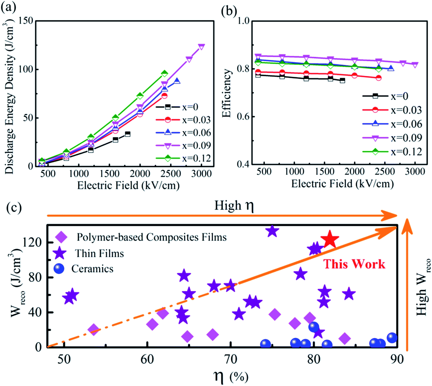 Substantially Improved Energy Storage Capability Of Ferroelectric Thin Films For Application In High Temperature Capacitors Journal Of Materials Chemistry A Rsc Publishing Doi 10 1039 D0ta035f