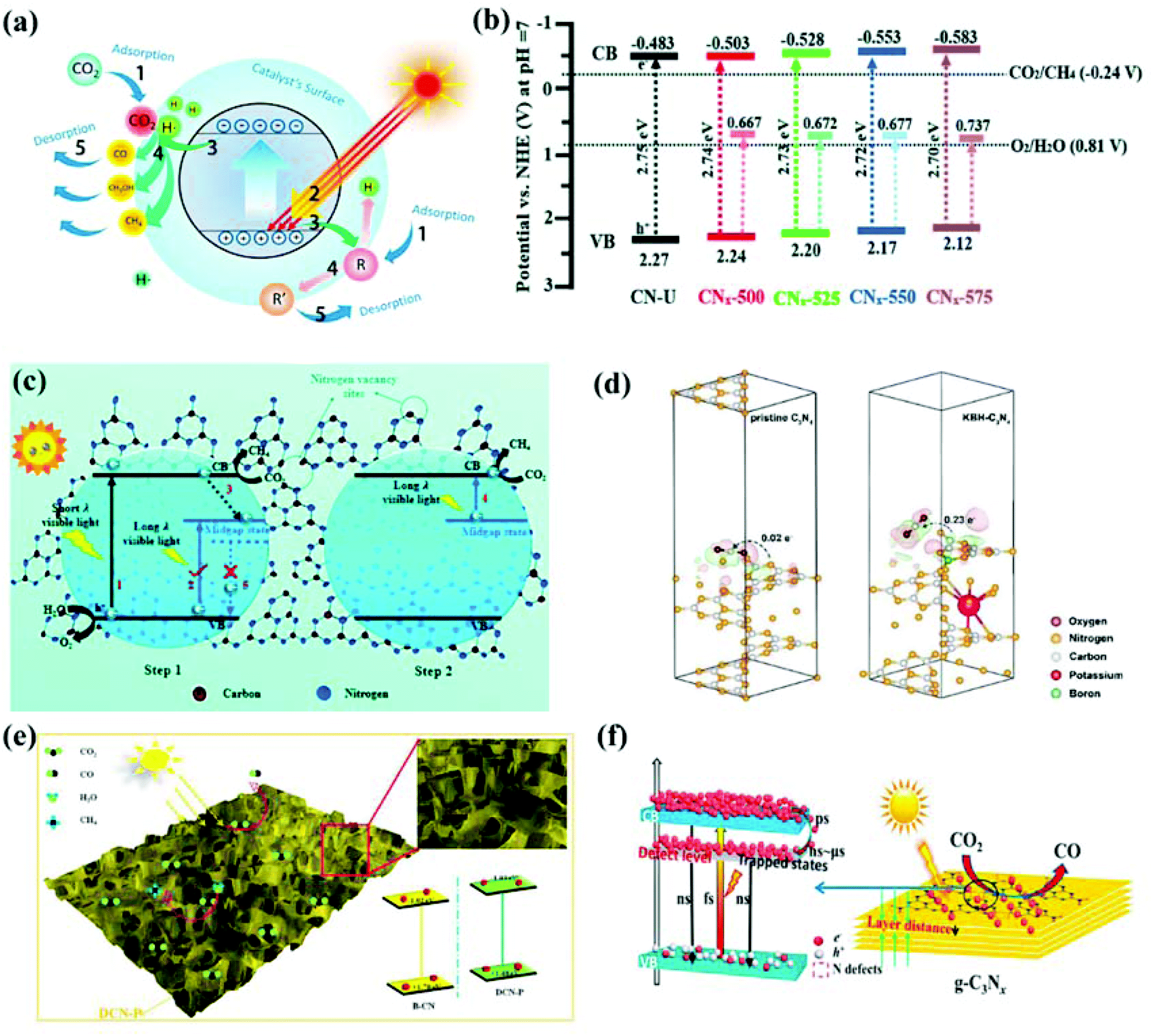 C N Vacancy Defect Engineered Polymeric Carbon Nitride Towards Photocatalysis Viewpoints And Challenges Journal Of Materials Chemistry A Rsc Publishing Doi 10 1039 D0ta084d