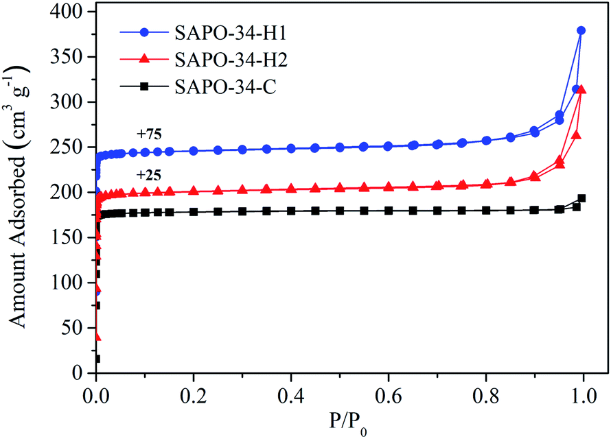 Rational construction of hierarchical SAPO-34 with enhanced MTO