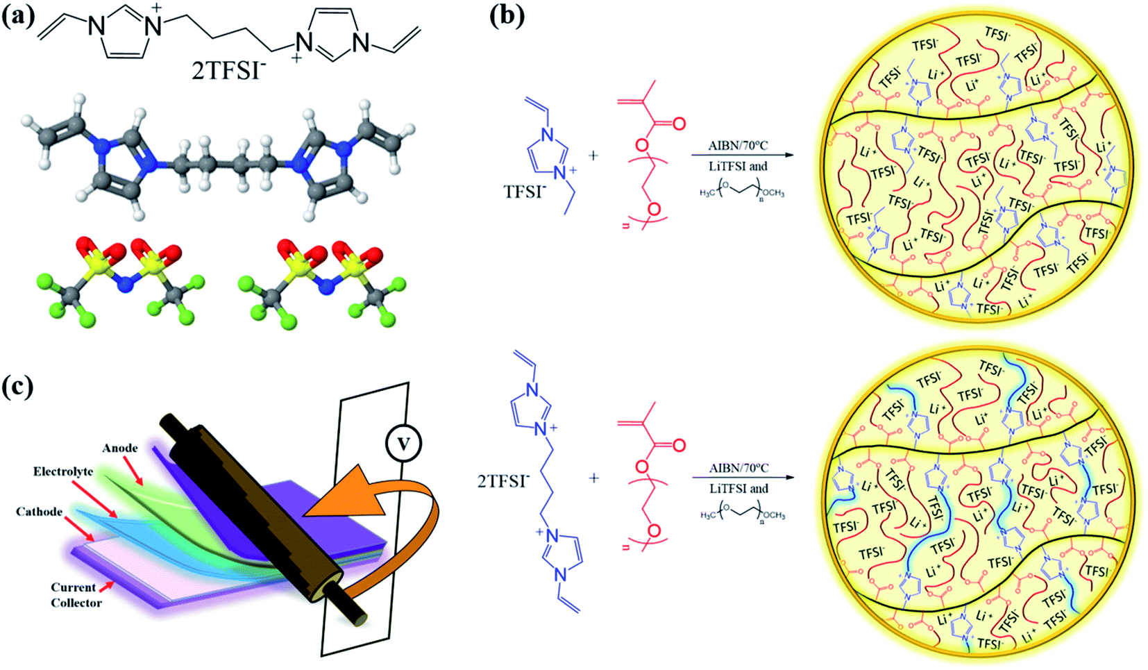 In situ formation of polymer electrolytes using a dicationic 