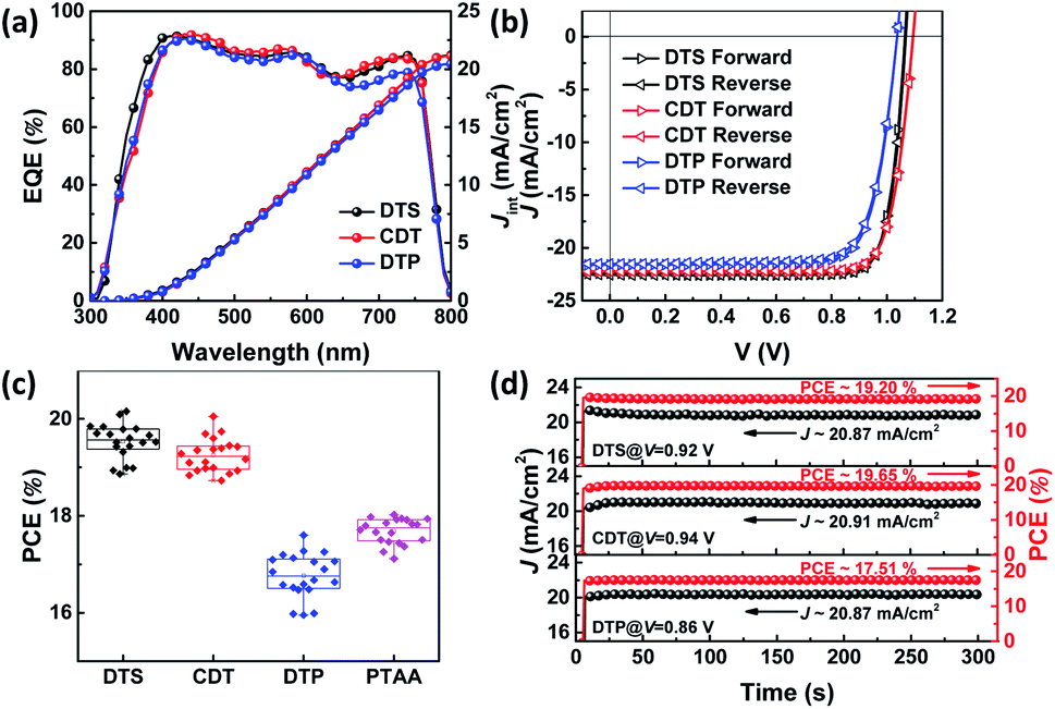 Conjugated copolymers as doping- and annealing-free hole transport  materials for highly stable and efficient p–i–n perovskite solar cells -  Journal of Materials Chemistry A (RSC Publishing) DOI:10.1039/D0TA09545A
