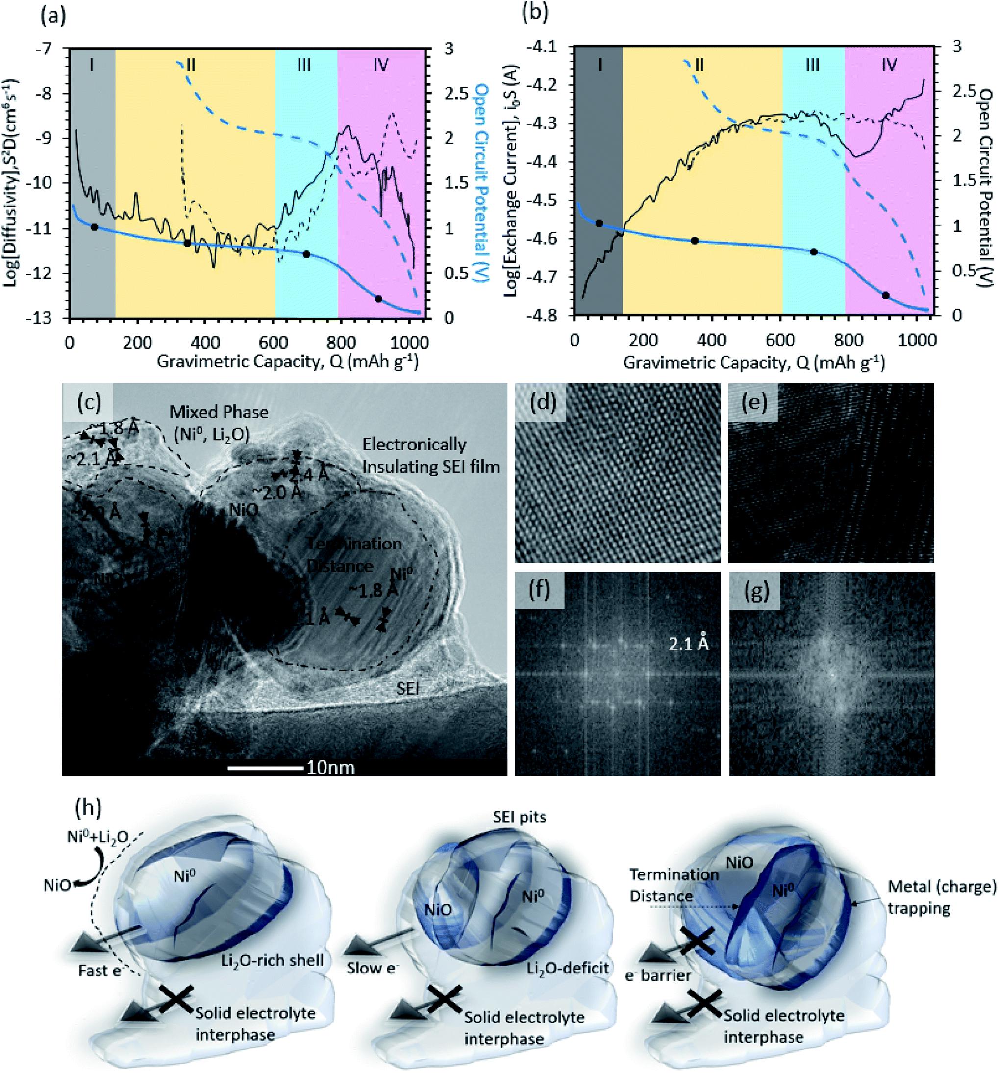 Structure And Chemistry Of The Solid Electrolyte Interphase Sei On A High Capacity Conversion Based Anode Nio Journal Of Materials Chemistry A Rsc Publishing Doi 10 1039 D0ta096k