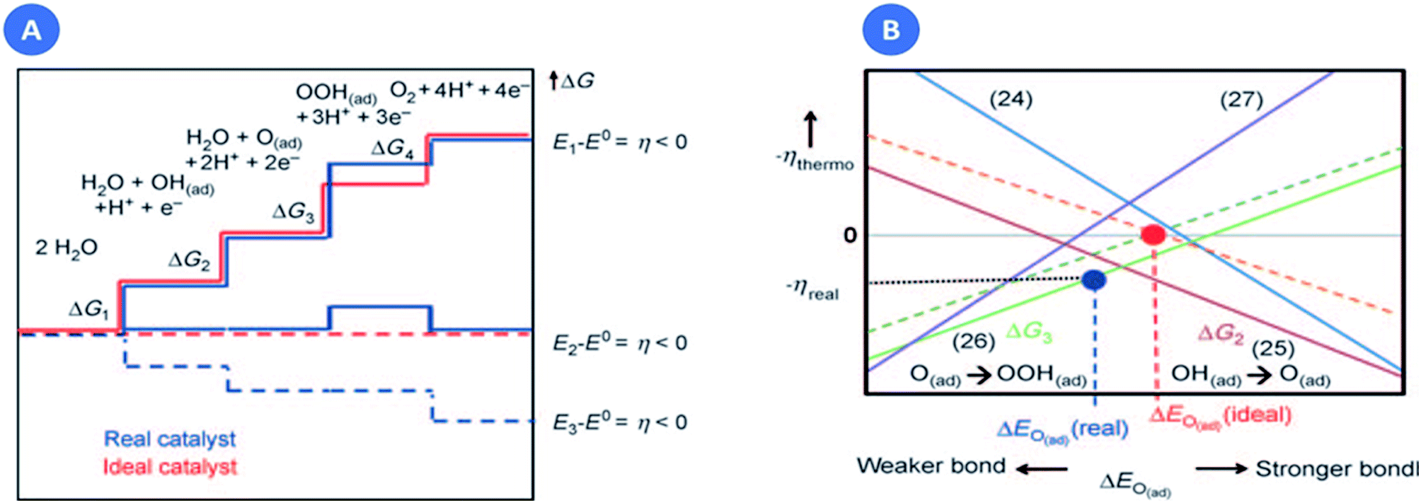 A Vast Exploration Of Improvising Synthetic Strategies For Enhancing The Oer Kinetics Of Ldh Structures A Review Journal Of Materials Chemistry A Rsc Publishing Doi 10 1039 D0ta097h