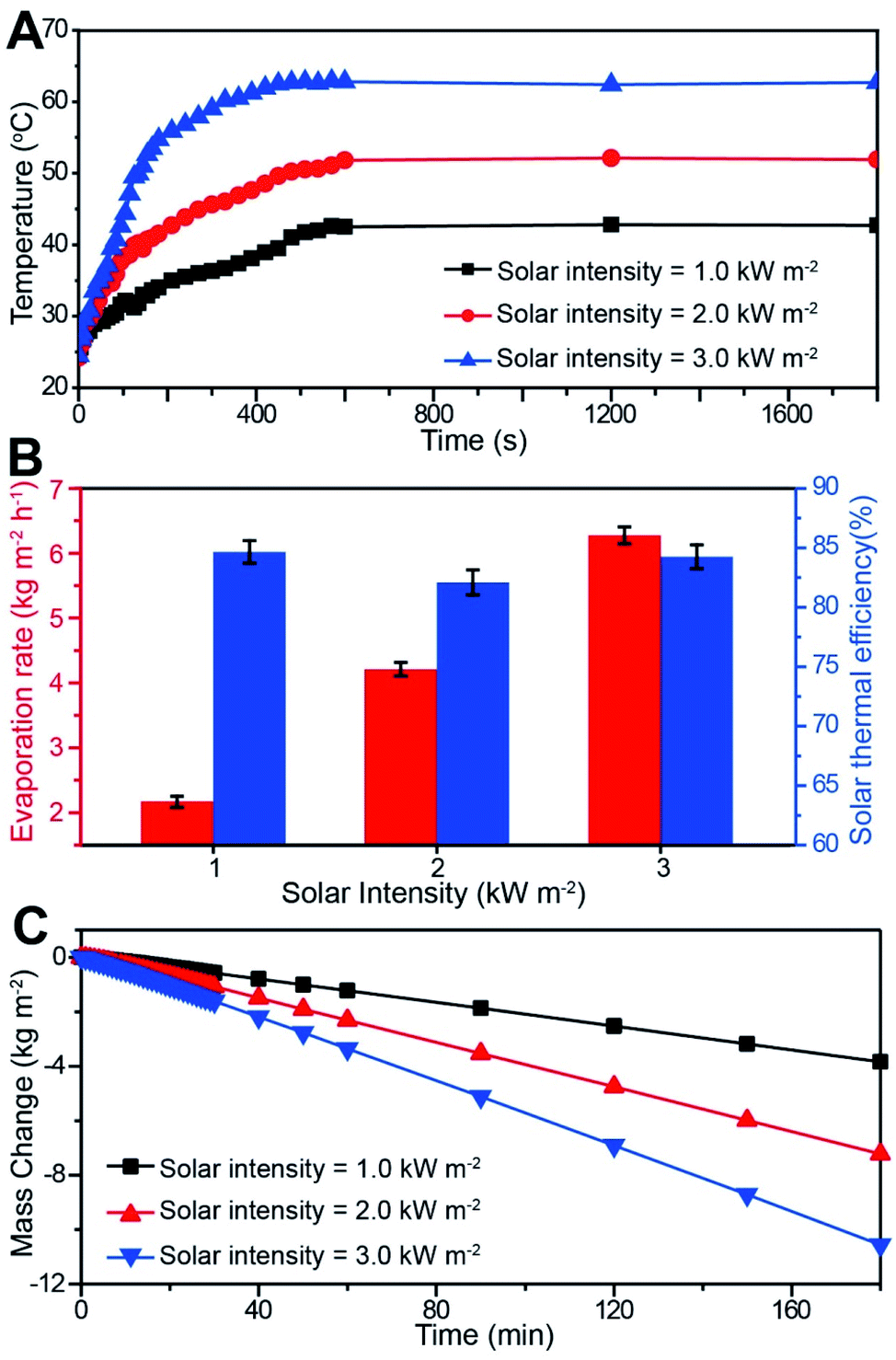 Harnessing Synchronous Photothermal And Photocatalytic Effects Of Cryptomelane Type Mno 2 Nanowires Towards Clean Water Production Journal Of Materials Chemistry A Rsc Publishing Doi 10 1039 D0tak