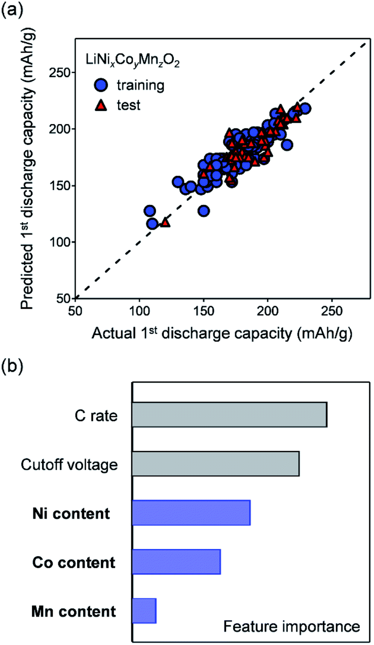 Designing Positive Electrodes With High Energy Density For Lithium Ion Batteries Journal Of Materials Chemistry A Rsc Publishing Doi 10 1039 D0tak