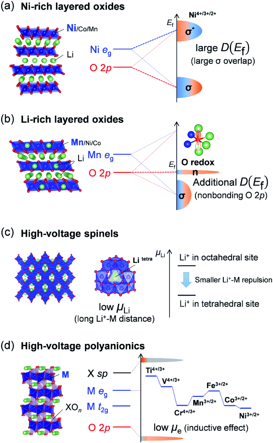 Designing Positive Electrodes With High Energy Density For Lithium Ion Batteries Journal Of Materials Chemistry A Rsc Publishing Doi 10 1039 D0tak