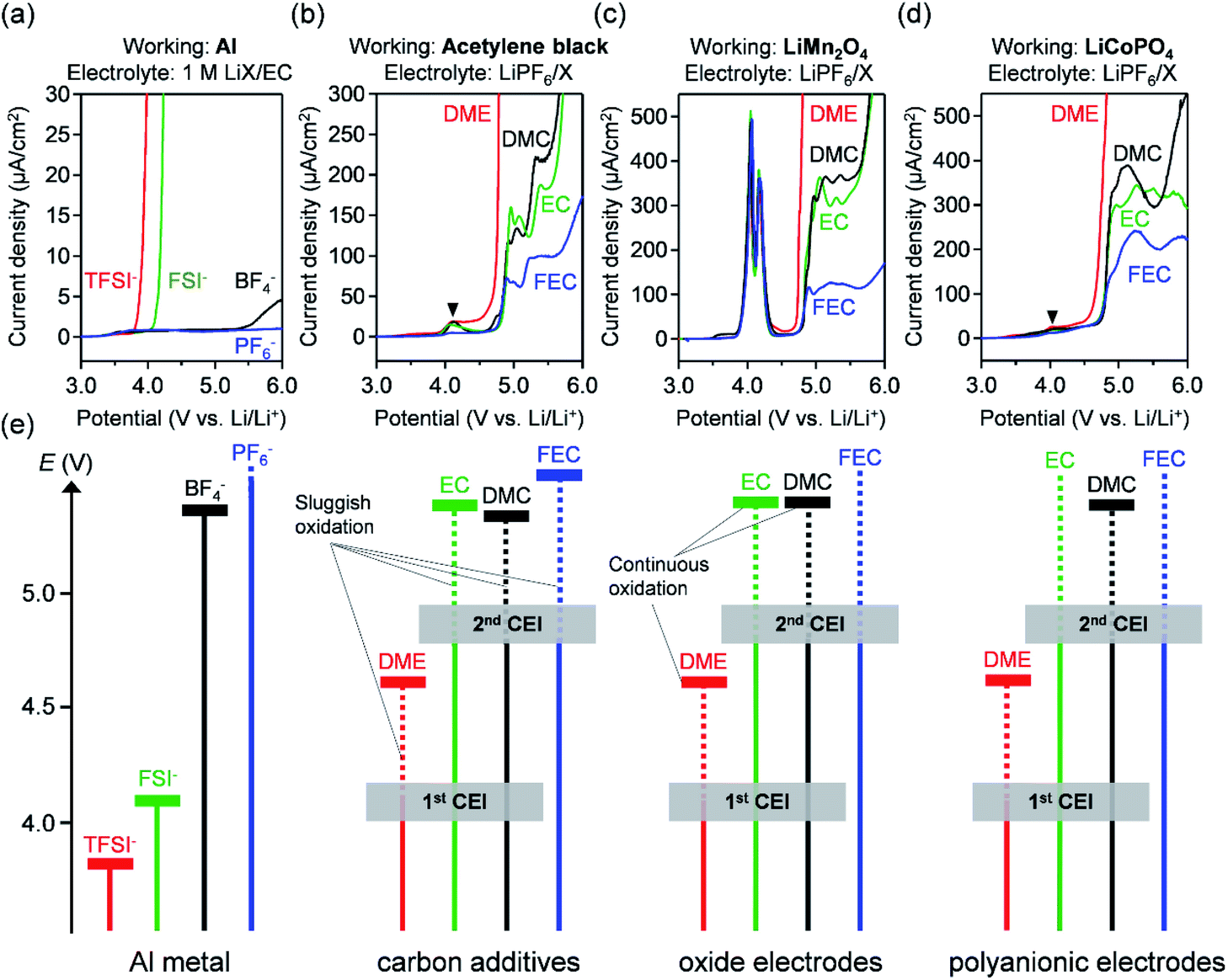 Designing Positive Electrodes With High Energy Density For Lithium Ion Batteries Journal Of Materials Chemistry A Rsc Publishing Doi 10 1039 D0tak