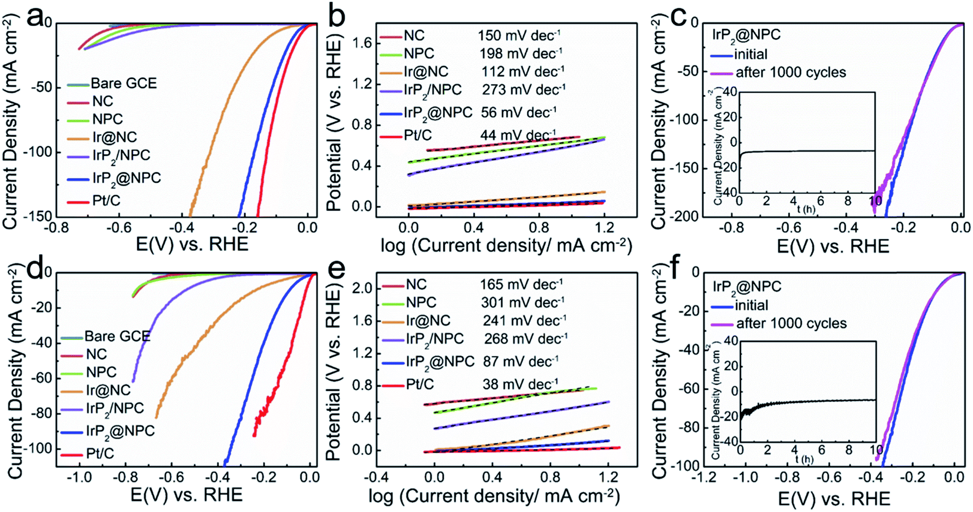 Reduction Tuning Of Ultrathin Carbon Shell Armor Covering Irp 2 For Accelerated Hydrogen Evolution Kinetics With Pt Like Performance Journal Of Materials Chemistry A Rsc Publishing Doi 10 1039 D0taa