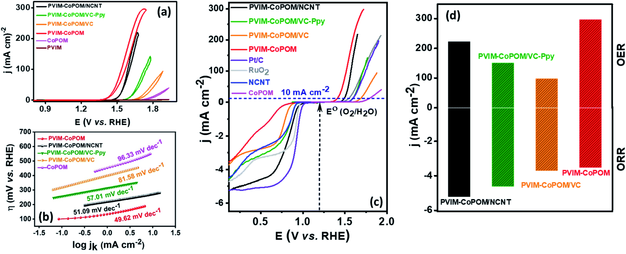 Tuning Polyoxometalate Composites With Carbonaceous Materials Towards Oxygen Bifunctional Activity Journal Of Materials Chemistry A Rsc Publishing Doi 10 1039 D0taj