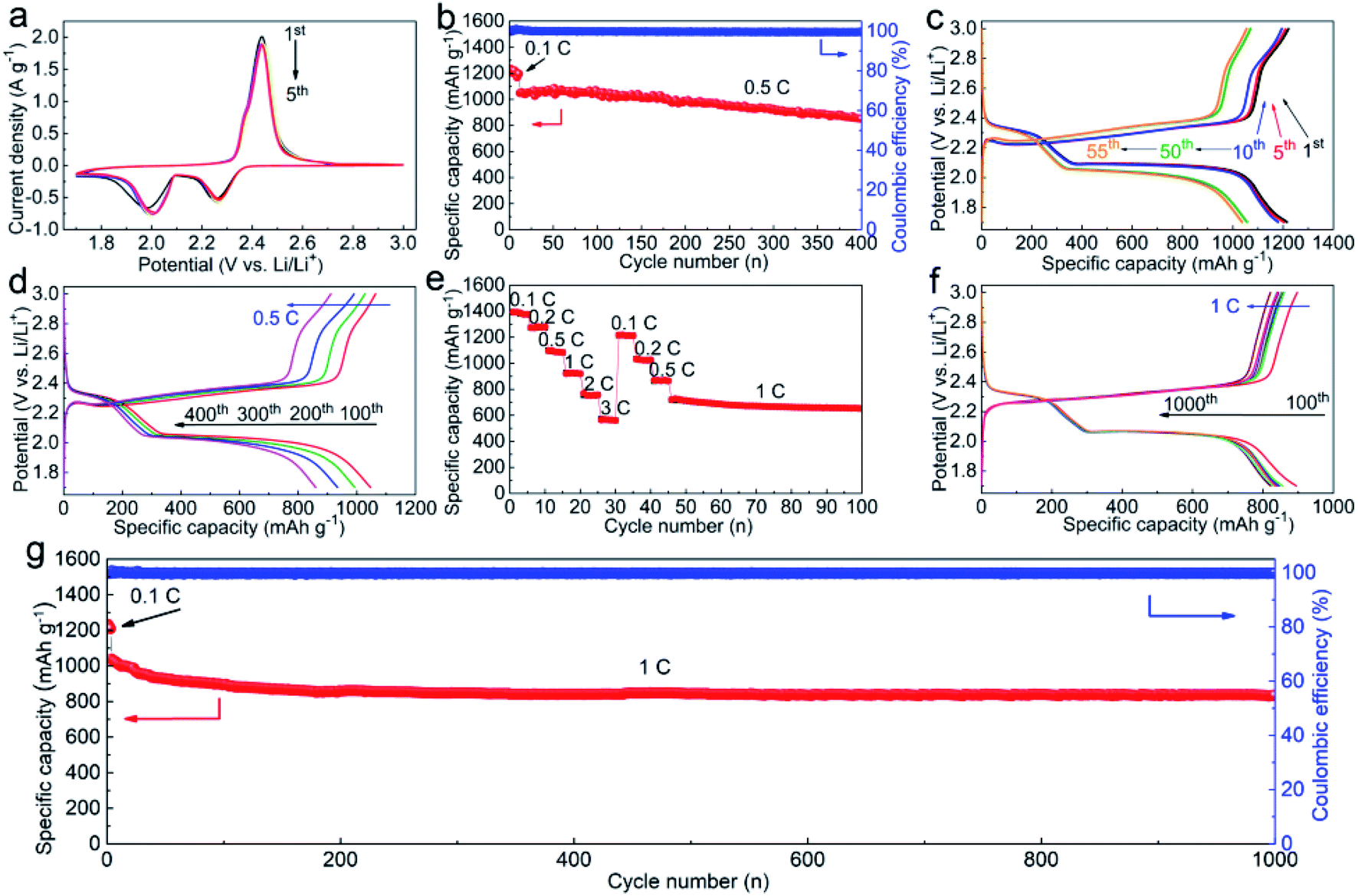 Two Dimensional Metal Organic Framework With Perpendicular One Dimensional Nano Channel As Precise Polysulfide Sieves For Highly Efficient Lithium Sul Journal Of Materials Chemistry A Rsc Publishing Doi 10 1039 D0tag