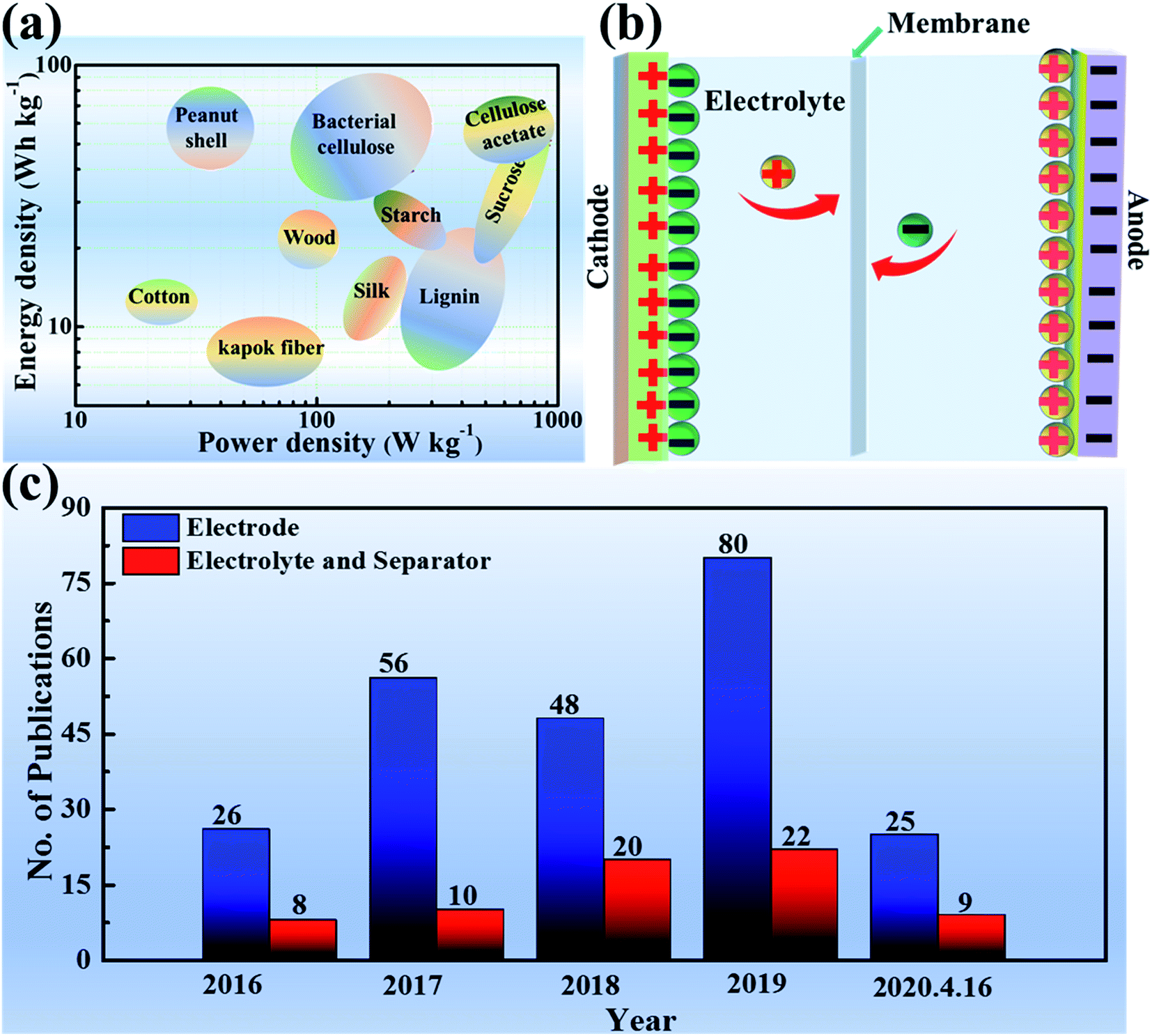 Overview Of Cellulose Based Flexible Materials For Supercapacitors Journal Of Materials Chemistry A Rsc Publishing Doi 10 1039 D0taj