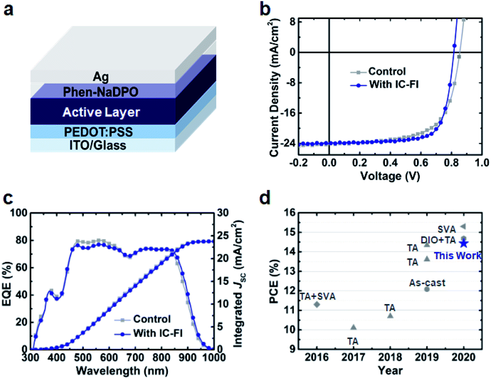 Molecular Ordering And Phase Segregation Induced By A Volatile Solid Additive For Highly Efficient All Small Molecule Organic Solar Cells Journal Of Materials Chemistry A Rsc Publishing Doi 10 1039 D0taf