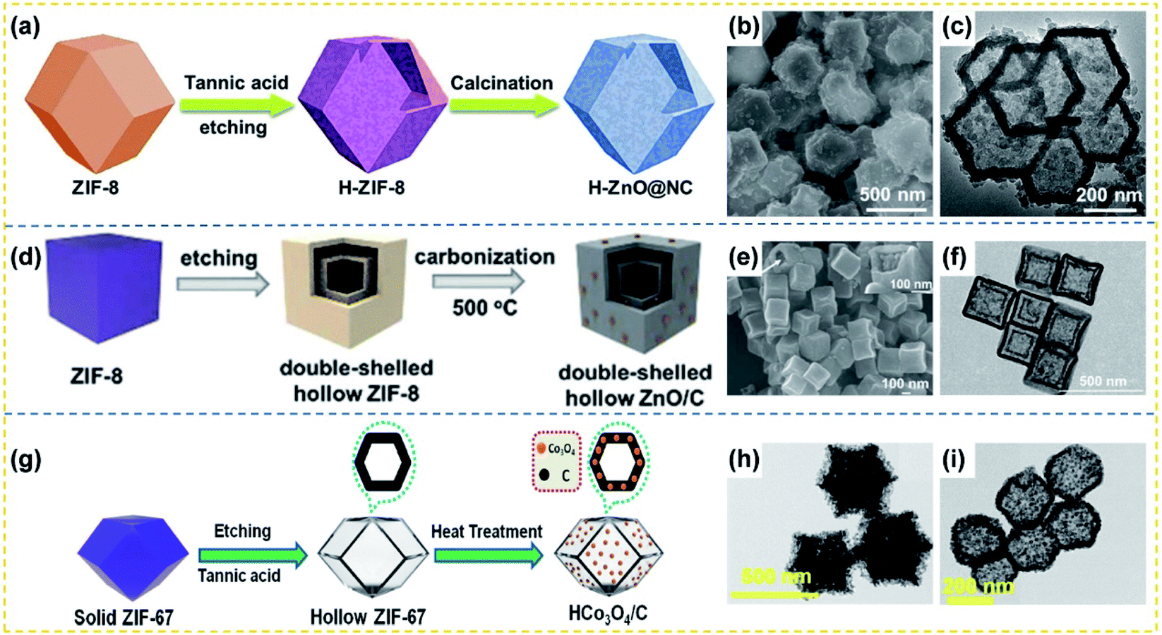 Design of hollow carbon-based materials derived from metal–organic 