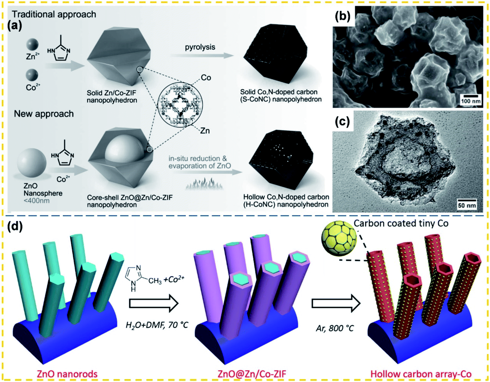 Design of hollow carbon-based materials derived from metal–organic 