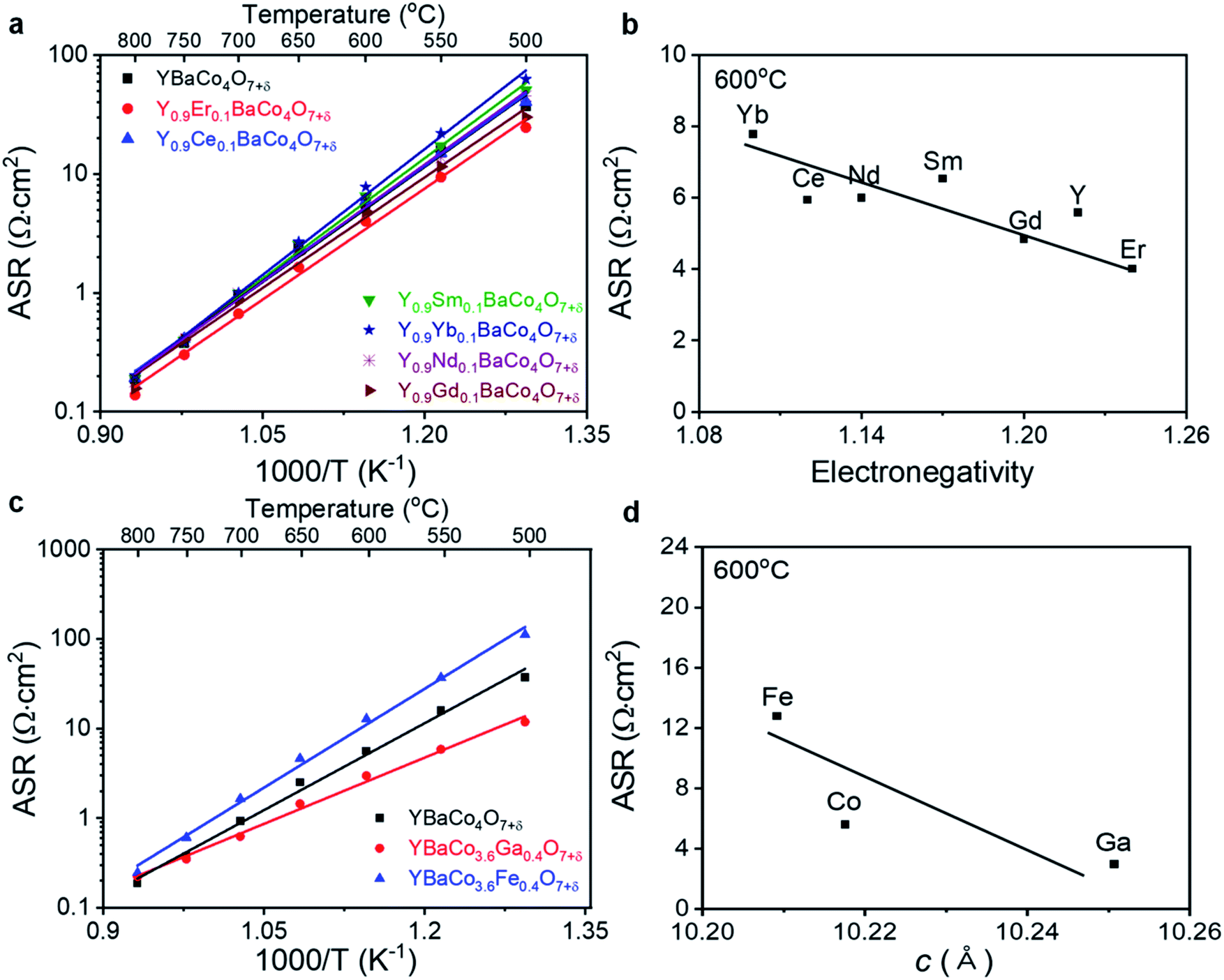 Activity Of Layered Swedenborgite Structured Y 0 8 Er 0 2 Baco 3 2 Ga 0 8 O 7 D For Oxygen Electrode Reactions In At Intermediate Temperature Reversib Journal Of Materials Chemistry A Rsc Publishing Doi 10 1039 D0tak