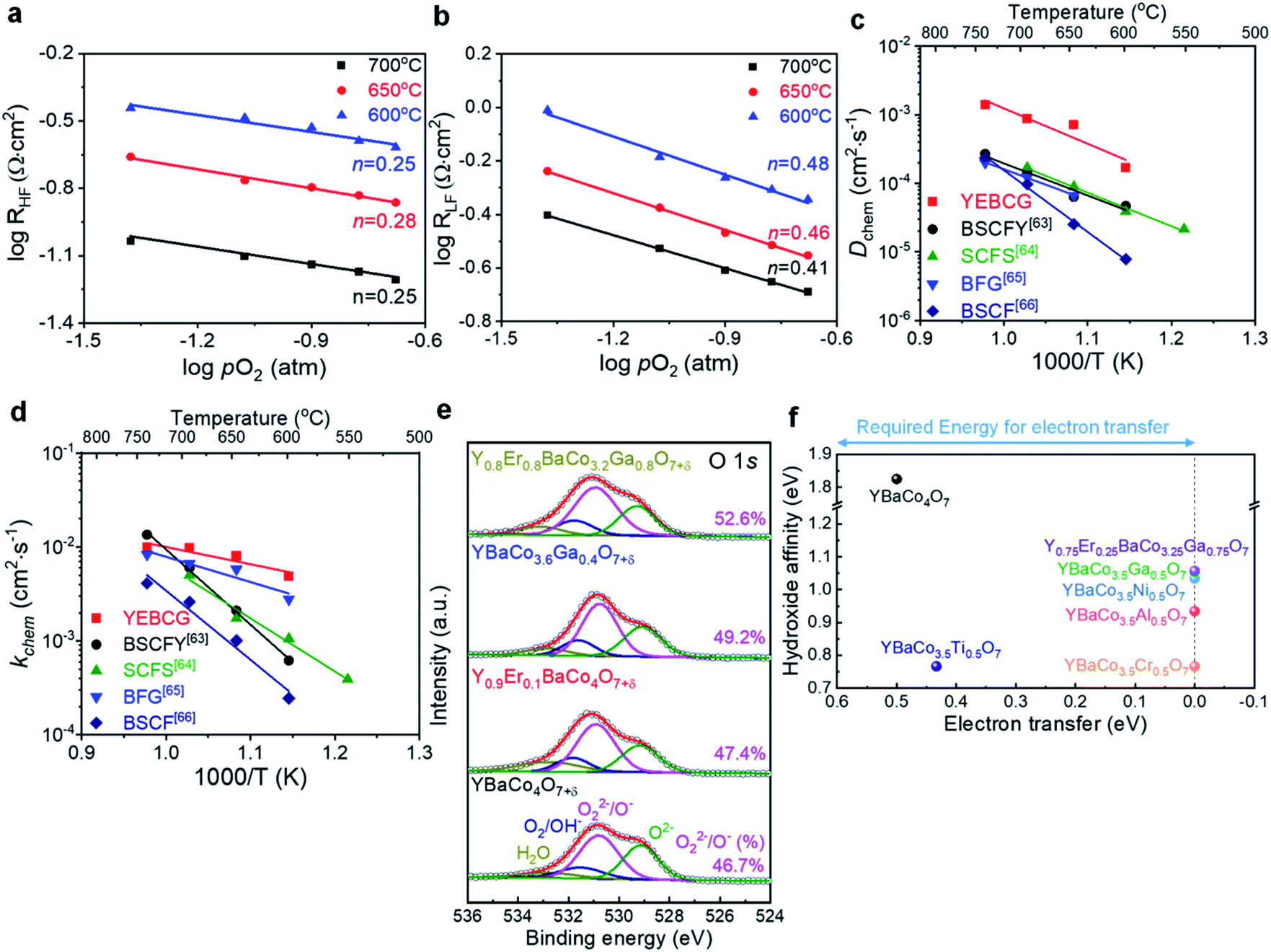 Activity Of Layered Swedenborgite Structured Y 0 8 Er 0 2 Baco 3 2 Ga 0 8 O 7 D For Oxygen Electrode Reactions In At Intermediate Temperature Reversib Journal Of Materials Chemistry A Rsc Publishing Doi 10 1039 D0tak