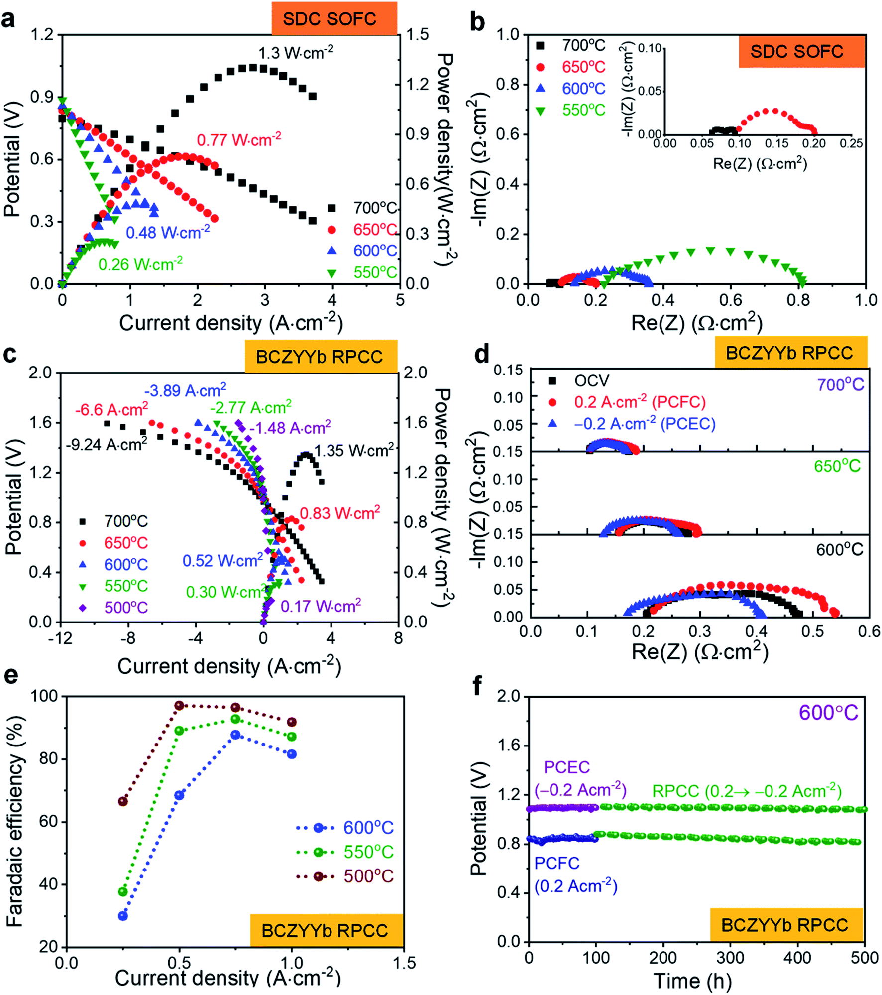 Activity Of Layered Swedenborgite Structured Y 0 8 Er 0 2 Baco 3 2 Ga 0 8 O 7 D For Oxygen Electrode Reactions In At Intermediate Temperature Reversib Journal Of Materials Chemistry A Rsc Publishing Doi 10 1039 D0tak