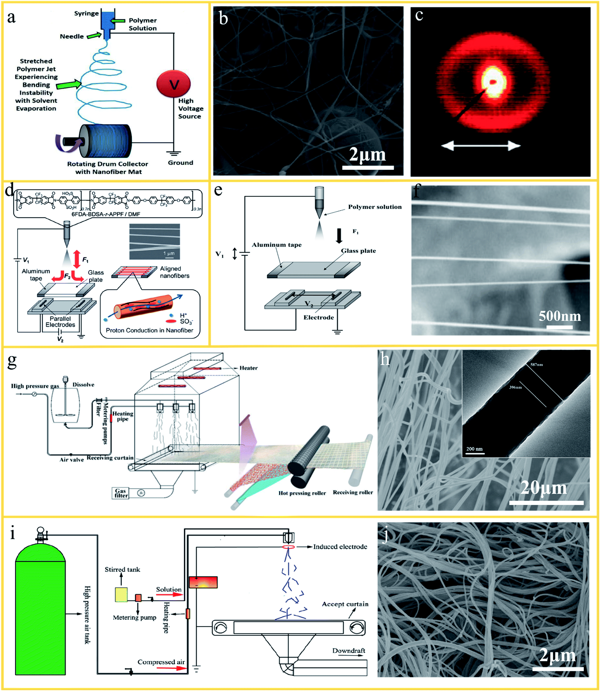 Nanofiber hybrid membranes: progress and application in proton 