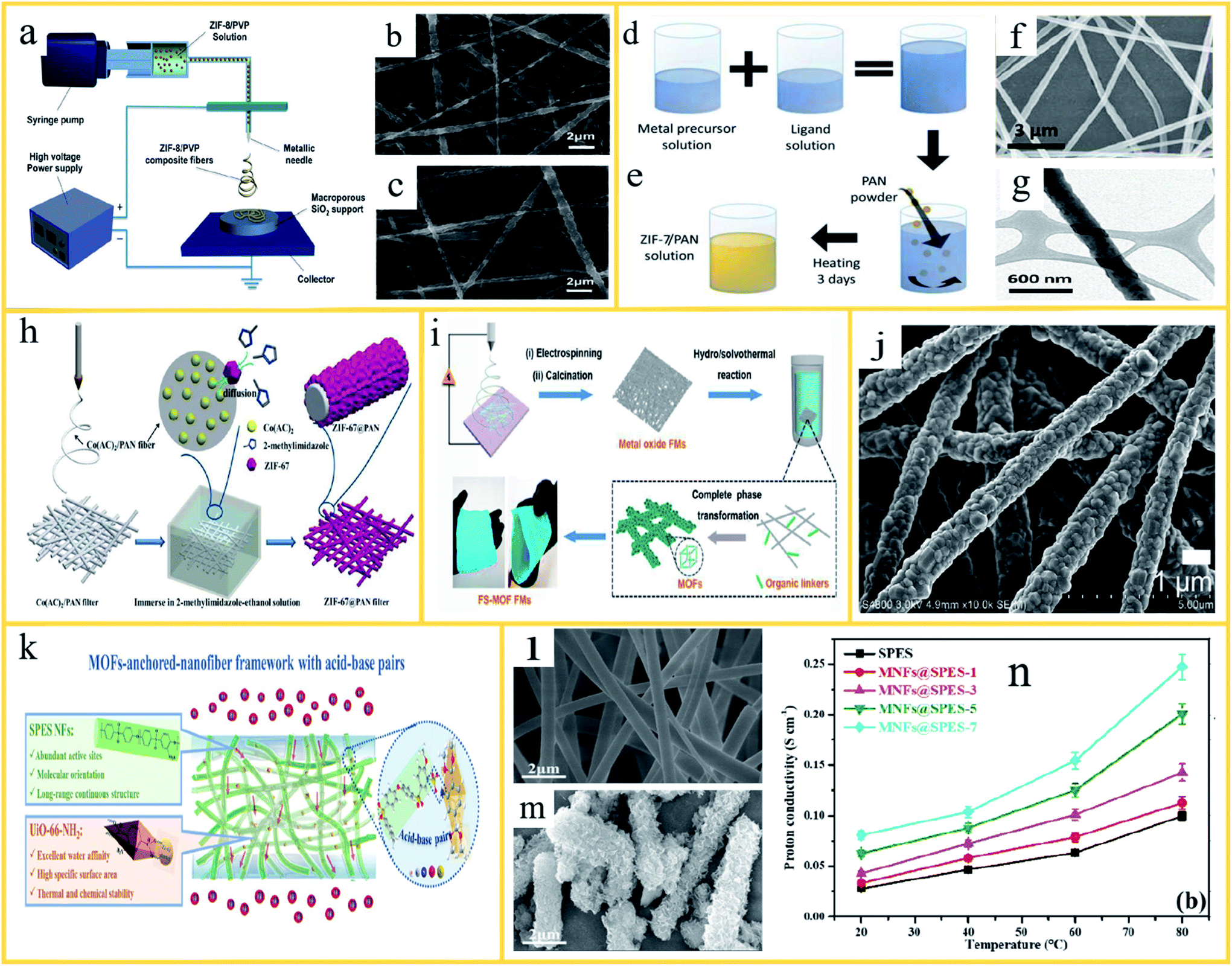 Nanofiber hybrid membranes: progress and application in proton 