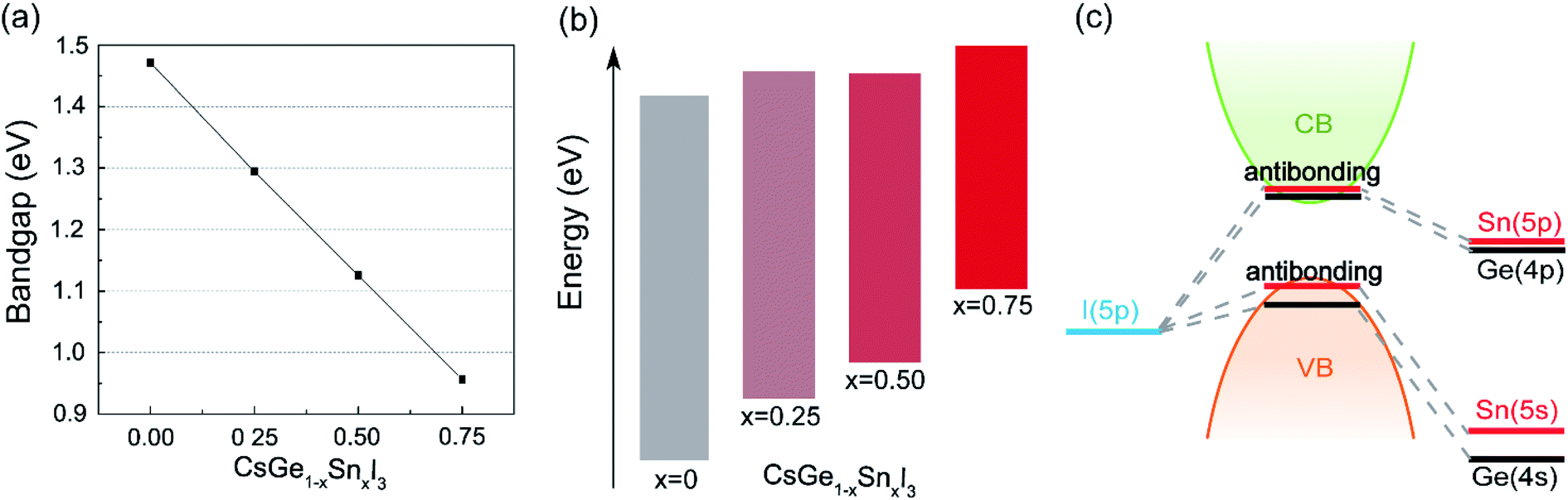 Alloy Engineering In Mixed Sn Ge Perovskites For Photovoltaic Application Journal Of Materials Chemistry A Rsc Publishing Doi 10 1039 D0tad