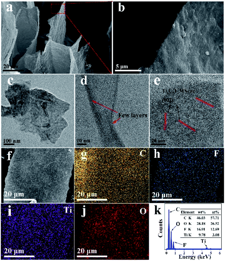 Co 3 O 4 Pei Ti 3 C 2 T X Mxene Nanocomposites For A Highly Sensitive No X Gas Sensor With A Low Detection Limit Journal Of Materials Chemistry A Rsc Publishing Doi 10 1039 D0taa