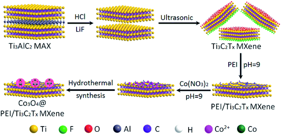 Co 3 O 4 Pei Ti 3 C 2 T X Mxene Nanocomposites For A Highly Sensitive No X Gas Sensor With A Low Detection Limit Journal Of Materials Chemistry A Rsc Publishing Doi 10 1039 D0taa