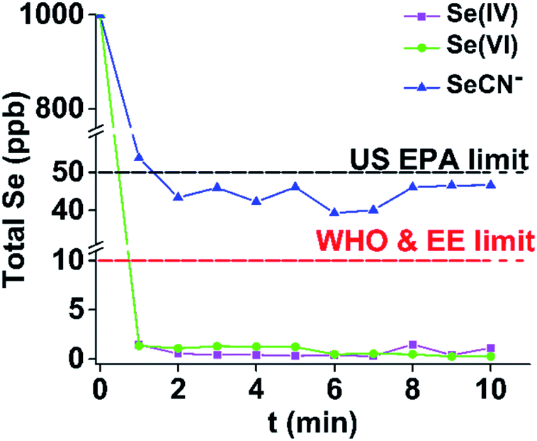 Alkylamino Terephthalate Ligands Stabilize 8 Connected Zr 4 Mofs With Highly Efficient Sorption For Toxic Se Species Journal Of Materials Chemistry A Rsc Publishing Doi 10 1039 D0taj