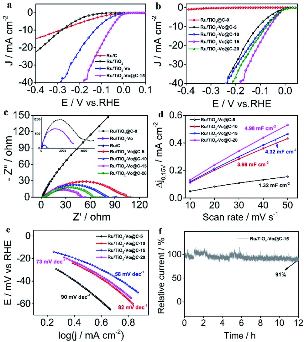 Oxygen Deficient Tio 2 And Carbon Coupling Synergistically Boost The Activity Of Ru Nanoparticles For The Alkaline Hydrogen Evolution Reaction Journal Of Materials Chemistry A Rsc Publishing Doi 10 1039 D0tae