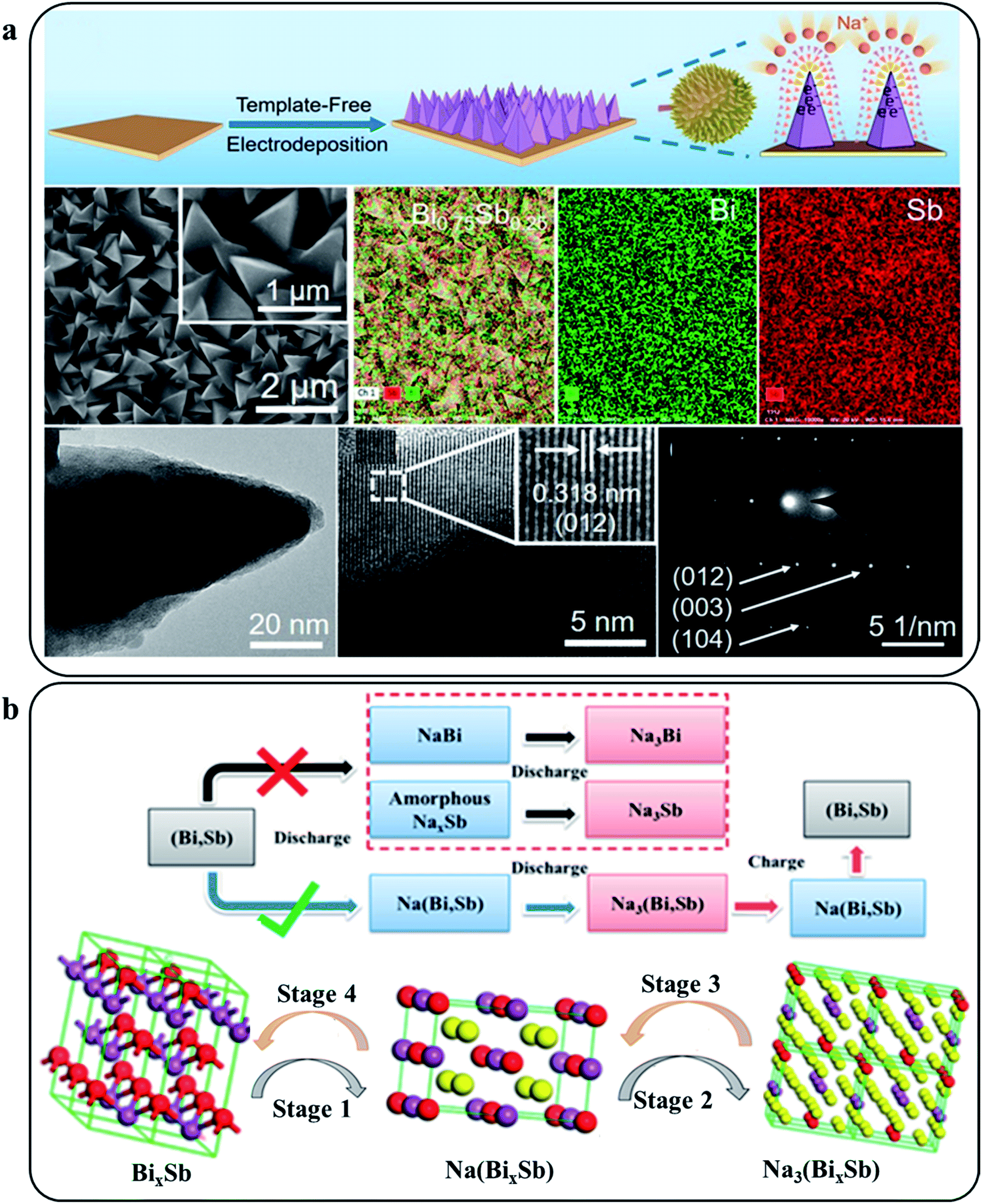 An overview on Sb-based intermetallics and alloys for sodium-ion 