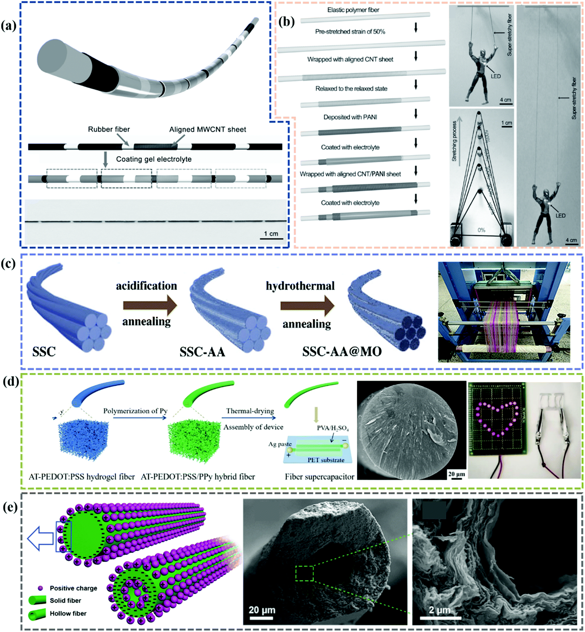 Electrode materials and device architecture strategies for 